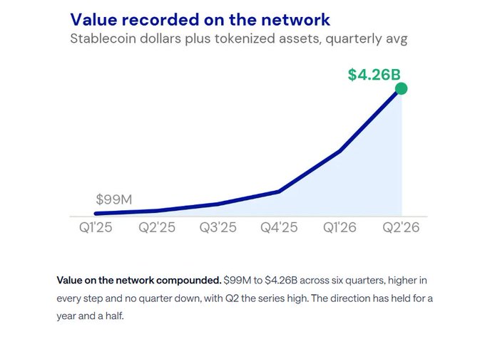 A line chart titled "Value recorded on the network" shows stablecoin dollars plus tokenized assets growing from $99M in Q1'25 to $4.26B in Q2'26, illustrating the explosive quarter-over-quarter growth of real-world value on the XRP Ledger without any down quarters.
