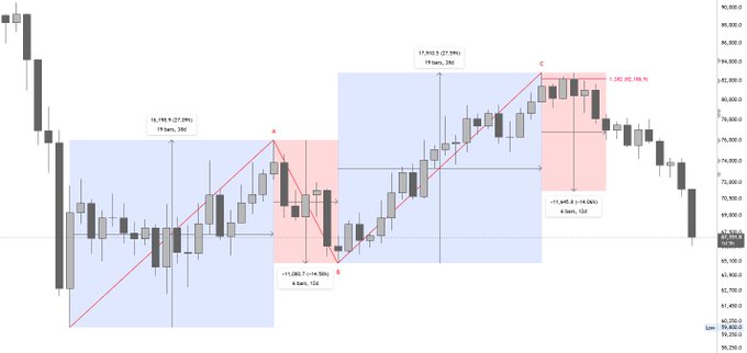 The image shows a line graph with three different colored lines, each representing a specific currency pair - Bitcoin, Etherium, and Ripple. These lines are connected by red arrows, indicating that they have been played out perfectly. The Bitcoin line has a steep upward slope, while the Etherium and Ripple lines show more moderate slopes. This suggests that these three cryptocurrencies performed well in their respective markets.