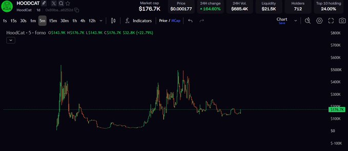 A cryptocurrency trading chart for HoodCat (HOODCAT) showing a market cap of $176.7K, 24-hour change of +164.60%, and price of $0.000177, with price action ranging from approximately $32.8K to $176.7K over time.
