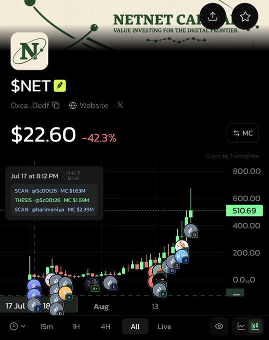 A cryptocurrency chart showing $NET token at $22.60, down -42.3%, with NetNet Capital branding ("Value Investing for the Digital Frontier") and TradingView-style chart data.