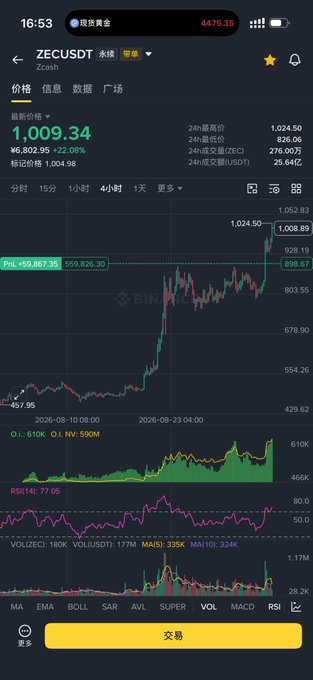A Binance chart for ZEC/USDT shows the price reaching about 1,009.34, up 22.00%, after a sharp surge from roughly 430. The post references this breakout with “Reached 1000, first target set at 1200,” while the chart displays a 24-hour high of 1,024.50.