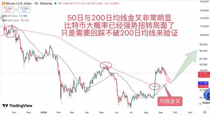 A Bitcoin/U.S. Dollar (Bitstamp) daily chart from TradingView shows a 'Golden Cross' pattern, with Chinese text suggesting a bullish reversal.