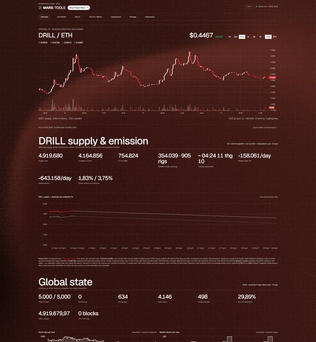 A screenshot of a cryptocurrency analytics dashboard showing DRILL/ETH market data, including a price of $0.4467, supply of 4,919,680, and global state metrics. The dashboard's dark red, Mars-like aesthetic and detailed blockchain statistics align with the post's playful reference to going to Mars like Elon Musk.