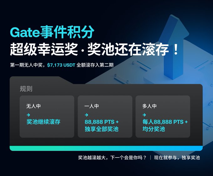 A promotional graphic for Gate.io's '事件积分 超级幸运奖' event, explaining rules in Chinese where winners can receive 88,888 PTS plus the prize pool, with $7,173 USDT rolling over.
