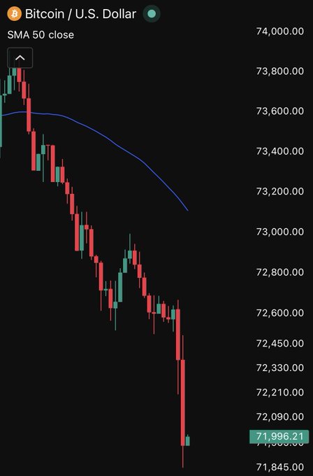 The image features a graph that shows Bitcoin trading falling below US $72,000 after Strategy MSTR's latest trade. The post also discusses "CRASH" followed by Bitcoin. The text implies a significant drop in value, possibly due to some major news or event related to Bitcoin. Additionally, it mentions the largest Bitcoin Treasury company making its first sale since 2013 and another company called Ripple announcing an upcoming transaction for over $7B worth of cryptocurrency.