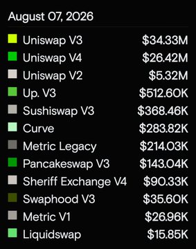 A dark-themed data table dated 'August 07, 2026' lists cryptocurrency exchange volumes, with 'Uniswap V3' at the top showing '$34.33M'.