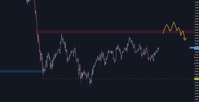 A Bitcoin (BTC) H4 candlestick chart displays price action between roughly $60,000 and $76,000, with the current price highlighted near $67,000. The post's commentary is illustrated by an overlaid yellow squiggly line on the right side, depicting a potential pump to $68,000 followed by a hard dump toward $50,000.