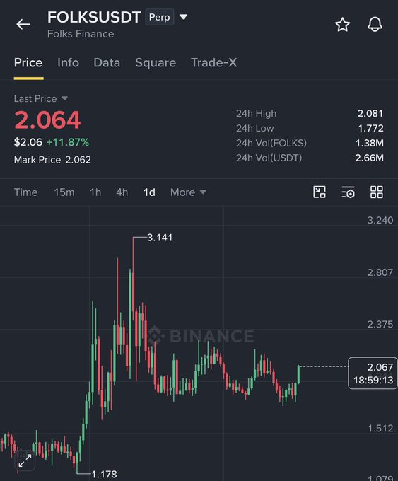 The image shows a Binance price chart for the FOLKS/USDT perpetual trading pair, with the token currently priced at $2.064, up 11.87% on the day, with a 24-hour high of $2.081 and a 24-hour low of $1.772. The chart visually supports the post's narrative, displaying FOLKS' rally from around $1.178 to a peak of $3.141, followed by a correction to its current level near $2.00.