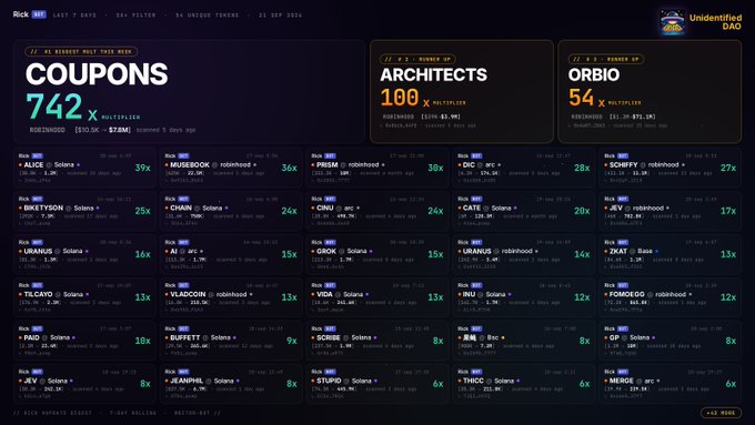 A dark-themed dashboard titled 'Unidentified DAO' displaying three main metrics: 'COUPONS' at 742x, 'ARCHITECTS' at 100, and 'ORBIO' at 54, along with lists of various trading pairs and their multiplier values.