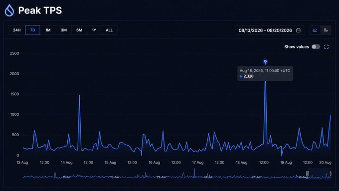 The screenshot displays a "Peak TPS" chart for Sui Network, showing a 7-day timeline (08/13/2026 – 08/20/2026) with the standout data point being **2,320 TPS** on Aug 18, 2026, at 11:00:00 UTC — visually supporting the post's claim that Sui seamlessly scaled to a record-high throughput that largely went unnoticed.