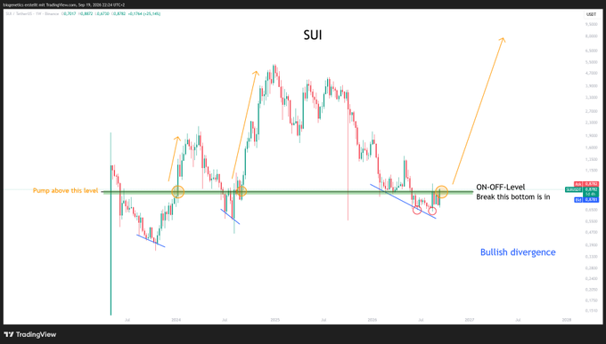 This image shows a candlestick chart for the SUI cryptocurrency on TradingView, displaying price action from 2025 with orange annotations marking historical pumps above a key horizontal support level (labeled "ON-OFF-Level" at ~$3.77) and a "Bullish divergence" indicator at the recent bottom, visually reinforcing the post's claim that SUI is poised to rally from this critical support zone.