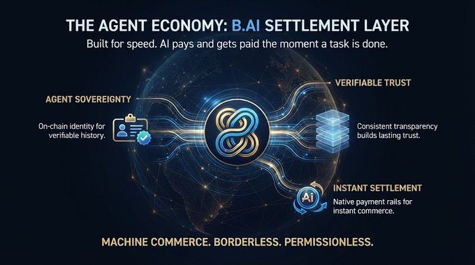A promotional graphic for 'THE AGENT ECONOMY: B.AI SETTLEMENT LAYER' highlights features like Agent Sovereignty, Verifiable Trust, and Instant Settlement, with the tagline 'MACHINE COMMERCE. BORDERLESS. PERMISSIONLESS.'