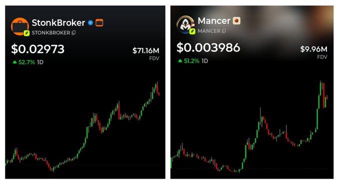 The image shows two cryptocurrency price charts on the DEXTools platform: $STONKBROKER (StonkBroker) trading at $0.02973 with a $71.16M FDV, and $MANCER (Mancer) at $0.003986 with a $9.96M FDV, both up approximately 51-53% in the last 24 hours. The charts visually support the post's claim that both tokens are surging, with their upward price trends and 1D green percentage gains indicating strong momentum toward new all-time highs.