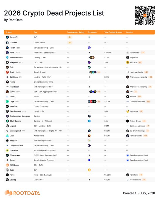 An infographic titled '2026 Crypto Dead Projects List By RootData' listing projects like SecondFi, DL News, and NFTfi, with funding amounts and investors, dated July 27, 2026.