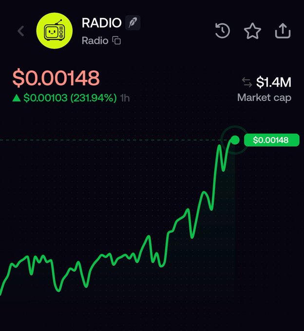 A cryptocurrency price chart showing 'RADIO' token trading at $0.00148, up $0.000103 (231.94%) in 1 hour, with a $1.4M market cap and a sharply rising green line graph.