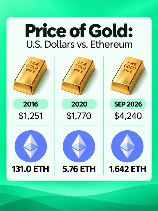 An infographic titled 'Price of Gold: U.S. Dollars vs. Ethereum' compares three gold bars across 2016 ($1,251 / 131.0 ETH), 2020 ($1,770 / 5.76 ETH), and September 2026 ($4,240 / 1.642 ETH).