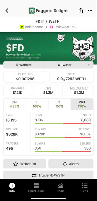 A DexScreener-style mobile app screenshot for the token 'Faggots Delight' ($FD) trading on Uniswap V3 via Robinhood, showing a price of $0.001296, market cap of $1.2M, 198% 24H gain, and 16,195 transactions.