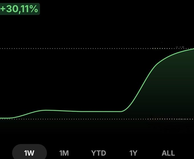 A portfolio performance chart shows a +30.11% gain over a 1-week timeframe (1W selected from 1W/1M/YTD/1Y/ALL options), with the line remaining relatively flat for most of the period before sharply climbing at the end. The green upward trajectory visually confirms the post's euphoric claim about strong weekly gains, though the user attributes this success to Hyperliquid while pledging to hold without selling.