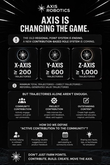 An infographic from AXIS ROBOTICS announces a new contribution-based role system with X-AXIS (≥200), Y-AXIS (≥600), and Z-AXIS (≥1,000) trajectories, emphasizing community, project, and content contributions.