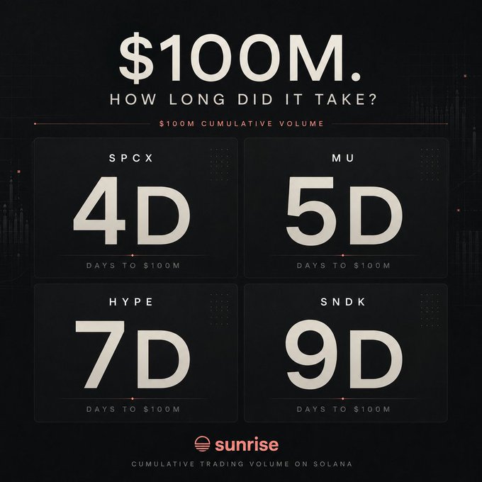 A dark dashboard from 'sunrise' shows cumulative trading volume on Solana reaching $100M, with SPCX at 4D, MU at 5D, HYPE at 7D, and SNDK at 9D days to $100M.