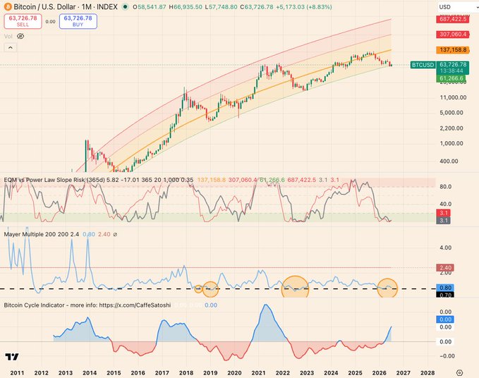 A long-term Bitcoin/U.S. Dollar chart on TradingView showing price action within an EQM vs Power Law Slope Risk channel from 2011 to 2027, with the price at 63,726.78.