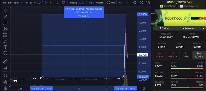 A DexScreener chart of GME/WETH showing a massive 7,679% gain on $3,067 in liquidity, with price spiking to 7.67M while liquidity remained thin at $184K—visually confirming the post's celebration of a 22x "BOOOOM" trade on GME and crediting the Robinhood chain narrative for the win.