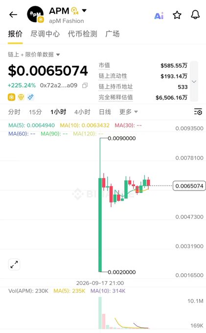A cryptocurrency price chart for APM (apM Fashion) showing a price of $0.0065074 with a +225.24% gain, market cap of $585.55M, and a candlestick chart dated 2026-09-17.