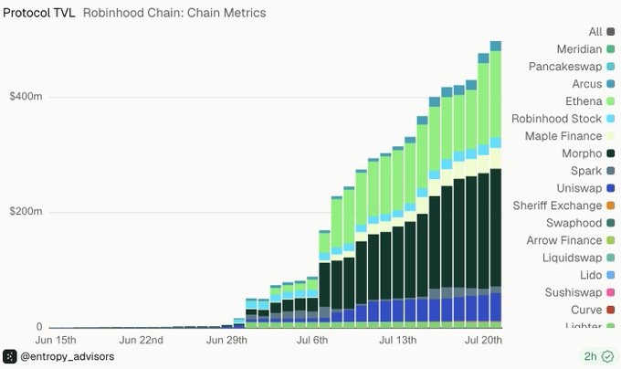 A stacked area chart titled "Robinhood Chain: Chain Metrics" displays Protocol TVL growth from June 15th to July 20th, rising to approximately $450m+ with contributions from protocols like Morpho (largest dark green segment), Spark, Uniswap, and Pancakeswap, visualizing the rapid accumulation of onchain assets referenced in the post.