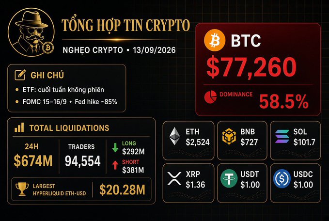 The image is a crypto news summary dashboard from "Nghèo Crypto" dated 13/09/2026, showing Bitcoin at $77,260 with 58.5% dominance, and altcoin prices (ETH $2,524, BNB $727, SOL $101.7) along with $674M in 24h liquidations (94,554 traders) and notes about no ETF sessions and FOMC 15-16/9 — visually supporting the caption's description of BTC's stagnant price around $77.3K and weak altcoin performance heading into the FOMC decision.