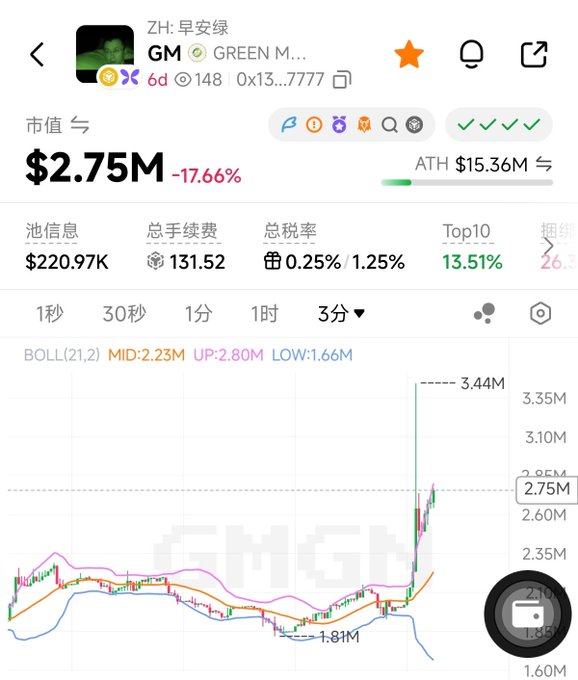 A cryptocurrency tracking screenshot for token 'GM' (GREEN M...) showing a market cap of $2.75M, down 17.66%, with an ATH of $15.36M and a 3-minute candlestick price chart with a GMGN watermark.