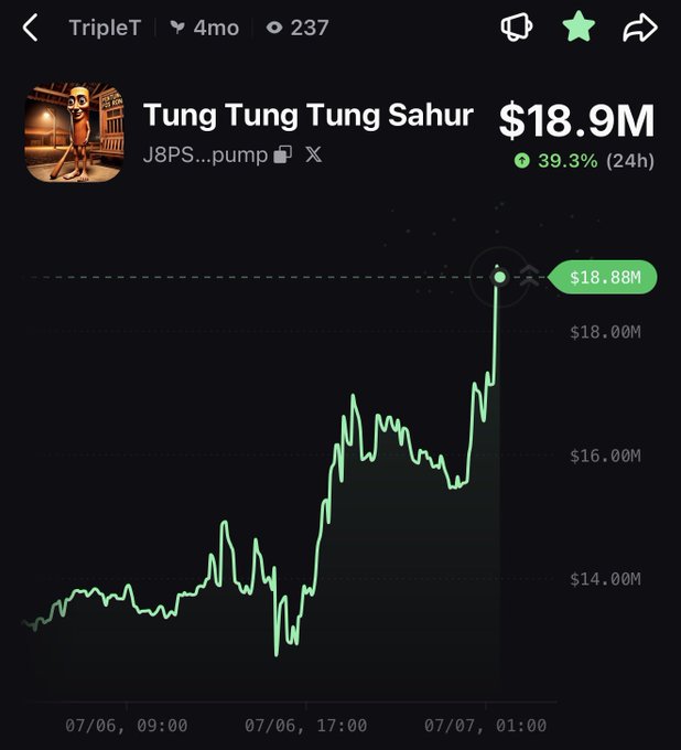 A trading chart shows the meme coin "Tung Tung Tung Sahur" (ticker J8PS...pump) reaching an $18.9M market cap with a 39.3% 24-hour gain, displayed on what appears to be a meme token tracking platform. The post's reference to "$TripleT" and "return to memes" is reflected in the chart's viral, volatile price action depicting the rapid rise of this internet culture-inspired token.