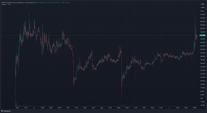 A TradingView candlestick chart of $BRICK/USDT on PangleSwap shows the token's price action over several days, with a notable recent sharp rally that nearly returns the price to its all-time high, recovering from significant sell-offs seen in the days prior. The chart visually supports the post's claim of the token bouncing back toward ATH levels, reflecting renewed bullish momentum.