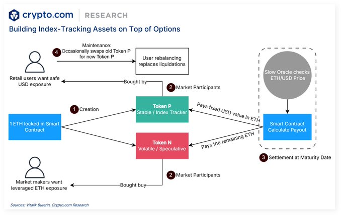 The image shows a diagram of a cryptocurrency trading platform called Crypto.com, which has been launched with tokenized stocks as its primary offering. The diagram also includes information about the Ethereum blockchain and the Humanitarian Protocol, suggesting that this platform may be focused on decentralized stablecoins or other blockchain-based projects.