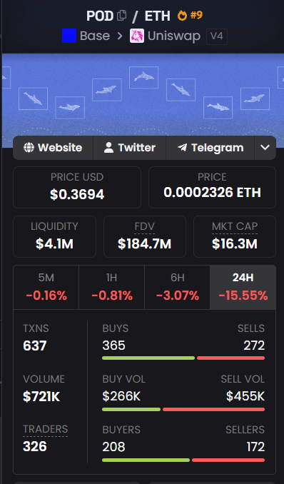 This image shows the current market data for the POD/ETH cryptocurrency pair on Uniswap V4, including its price, liquidity, and trading volume. The project's stats, such as the price of $0.3694 USD and a 24H change of -15.55%, are presented, which aligns with the provided text discussing market demands.