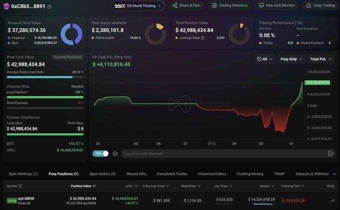 A trading dashboard displays whale 0xC8b5's account with a total value of $37,280,574.36, showing a perp position of 37,229 SKHX worth $42,988,434.84 with unrealized PNL of +$6,444,564.01 (ROE +44.97%), matching the post's description of the whale recovering from losses to a $6.44M profit.