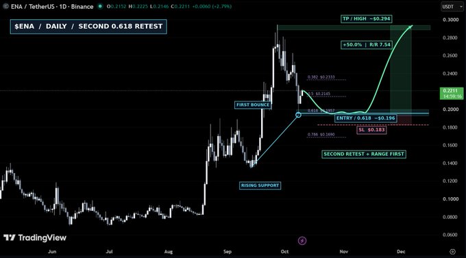 A TradingView chart for ENA / TetherUS showing a 'DAILY / SECOND 0.618 RETEST' with annotations for 'ENTRY 0.618', 'SL 0.183', 'TP / HIGH 0.294', and '+50.0% | R/R 7.54'.