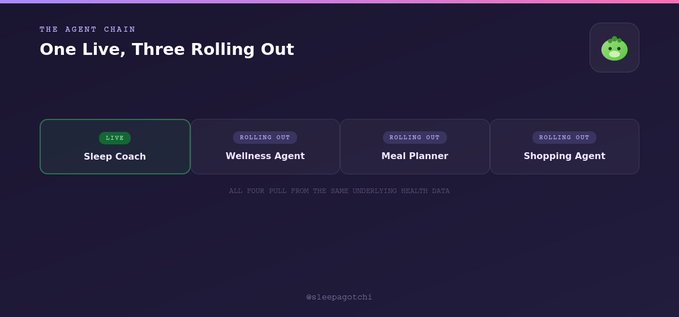 Promotional graphic titled "One Live, Three Rolling Out" for "The Agent Chain" showing Sleep Coach as LIVE, with Wellness Agent, Meal Planner, and Shopping Agent rolling out.