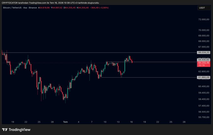 A TradingView 4-hour Bitcoin/Tether chart showing a price of 64,619.86, with resistance at 66,034.33 and support at 61,860.08, dated July 16, 2026.