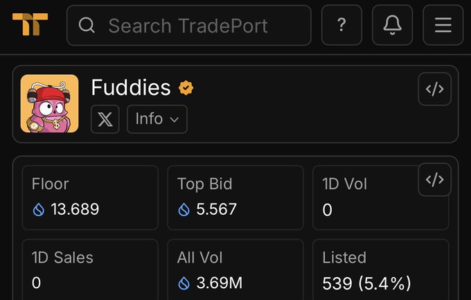A TradePort NFT marketplace page showing the 'Fuddies' collection with Floor price 13.689 ETH, Top Bid 5.567 ETH, 1D Vol 0, 1D Sales 0, All Vol 3.69M ETH, and 539 listed (5.4%).