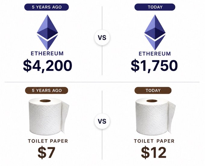 The image compares Ethereum and toilet paper prices from 5 years ago to today, showing ETH falling from $4,200 to $1,750 while toilet paper rose from $7 to $12—humorously suggesting toilet paper has outperformed Ethereum recently, which ties into the post's skeptical question about whether Ethereum still justifies its prominence over competitors like Solana in the long term.