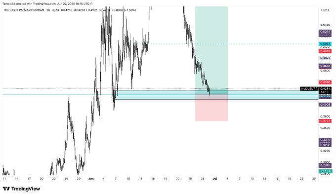 The image is a 2-hour TradingView candlestick chart for WLD/USDT Perpetual Contract showing a short trade setup around the 0.4291 level. The chart displays a highlighted entry zone with green and red rectangles indicating a short position, consistent with the EP (entry price) of 0.419 noted in the post, where the trader appears to be targeting lower levels around 0.38.