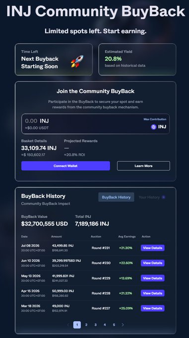 INJ Community BuyBack page showing 20.8% estimated yield, next buyback starting soon, 33,109.74 INJ basket details, and a BuyBack History table with rounds #227–#231 totaling $32,700,555 USD / 7,189,186 INJ.