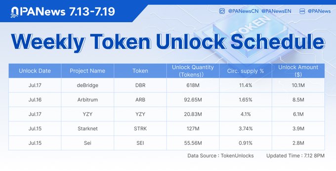 PANews Weekly Token Unlock Schedule (7.13-7.19) listing deBridge (DBR), Arbitrum (ARB), YZY (YZY), Starknet (STRK), and Sei (SEI) with their unlock quantities, supply percentages, and dollar amounts.