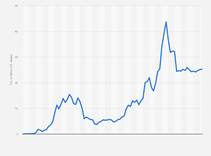 A line graph showing Tesla's TSL in billion U.S. dollars over time, with a dramatic peak around 44 billion followed by a sharp decline to around 25 billion.