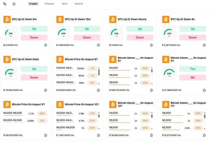 A Polymarket prediction interface showing various Bitcoin (BTC) prediction markets including price movements on 5m, 15m, hourly, daily intervals, and price predictions for August 7-10.