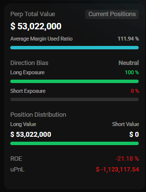 A crypto trading dashboard showing a current position with $53,022,000 long exposure, a neutral direction bias, an average margin used ratio of 111.94%, a -21.18% ROE, and an unrealized PnL of -$1,123,117.54. The display illustrates leveraged long positions on Hyperliquid, connecting to the post about whales accumulating large Ethereum holdings.