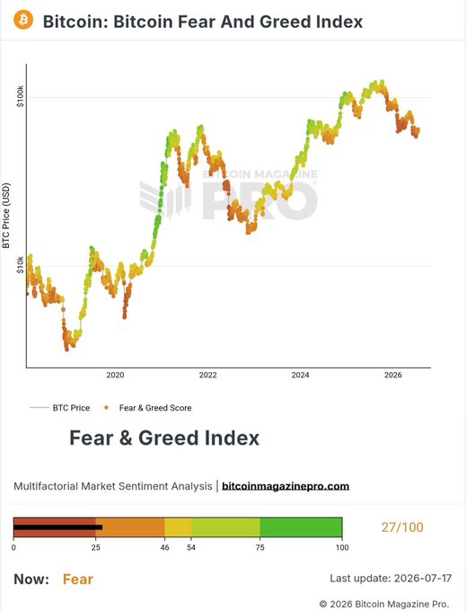 The image displays the Bitcoin Fear & Greed Index chart from Bitcoin Magazine Pro, showing BTC price movements from 2018 to 2026 with sentiment scores ranging from 0-100. The current reading is 27/100 ("Fear"), matching the post's announcement that the index has moved up from "Extreme Fear" into the "Fear" zone as of July 17, 2026.