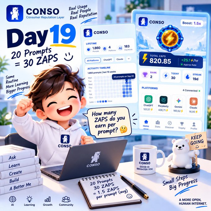 A promotional graphic for "CONSO Consumer Reputation Layer" showing a chibi-style character celebrating Day 19 progress with stats including "TOTAL ZAPS 820.85" and "1.5 ZAPS per prompt."