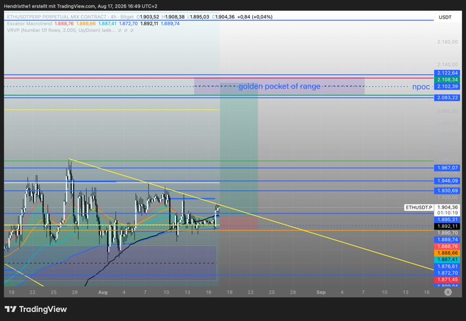 A TradingView 4-hour candlestick chart for ETHUSDT.P on Perpetual MX Contract, featuring technical analysis annotations including a "golden packet of range" and "npoc" zones.
