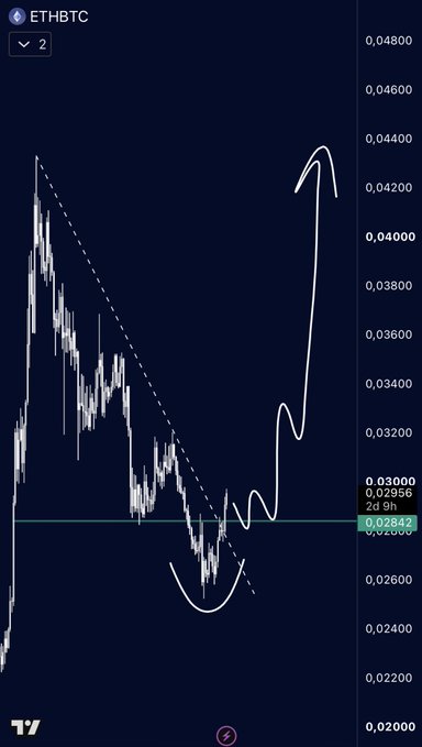 The image shows an ETHBTC candlestick chart displaying a descending trendline breakdown followed by a sharp rally, with the current price highlighted at 0.02956. This bullish reversal pattern aligns with the post's prediction of upcoming altcoin gains in the coming days.